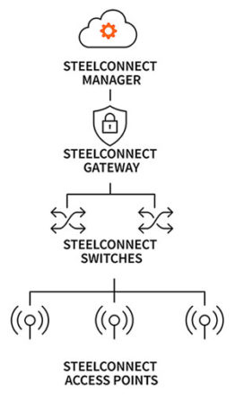 steelconnect-component-diagram